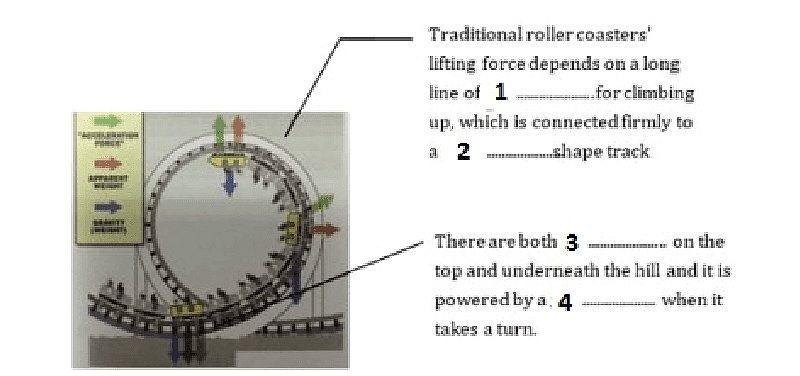 Diagram for reading passage 2