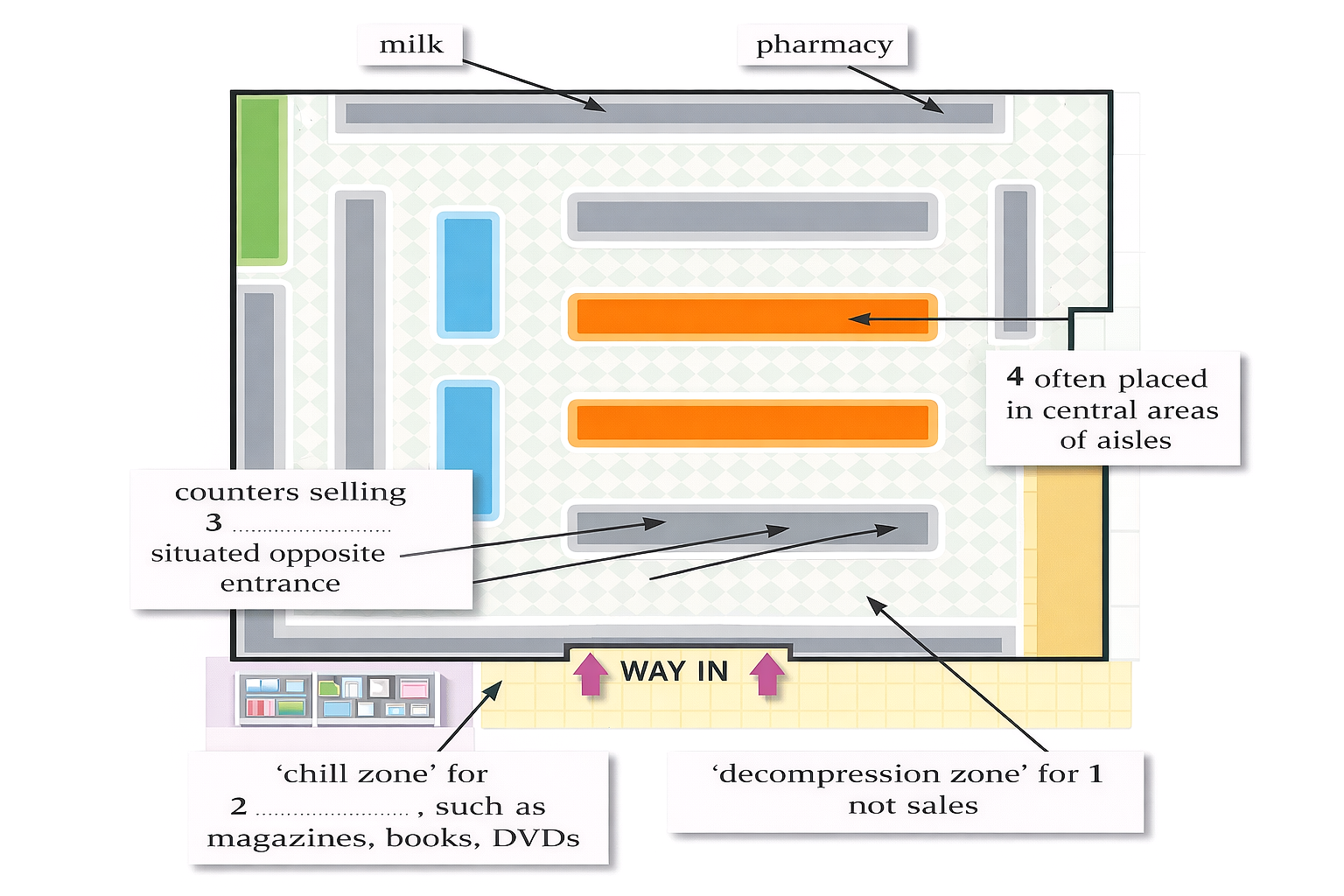 Diagram for reading passage 1